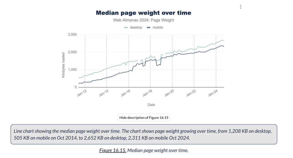 What the data says about page weight in 2025